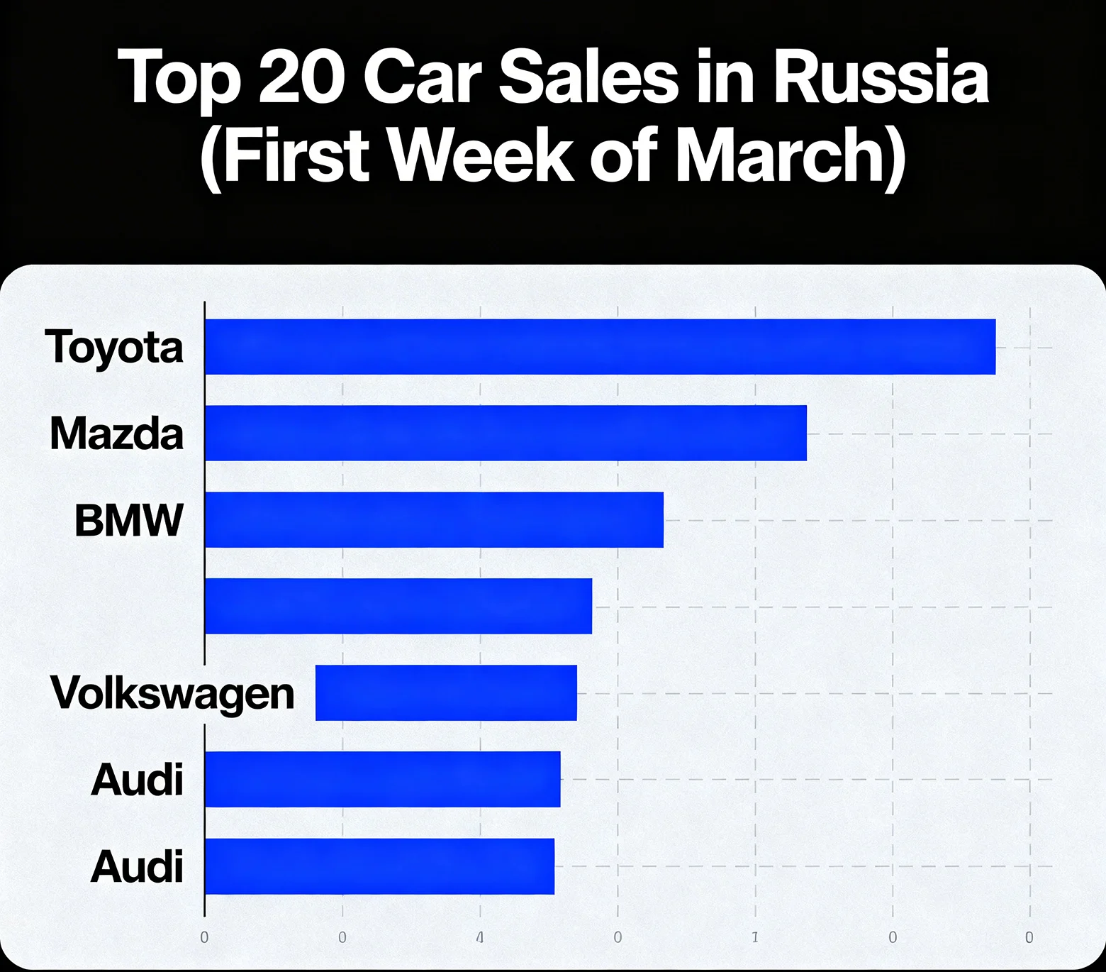 Toyota, Mazda, BMW, Volkswagen и Audi вошли в топ-20 продаж в…