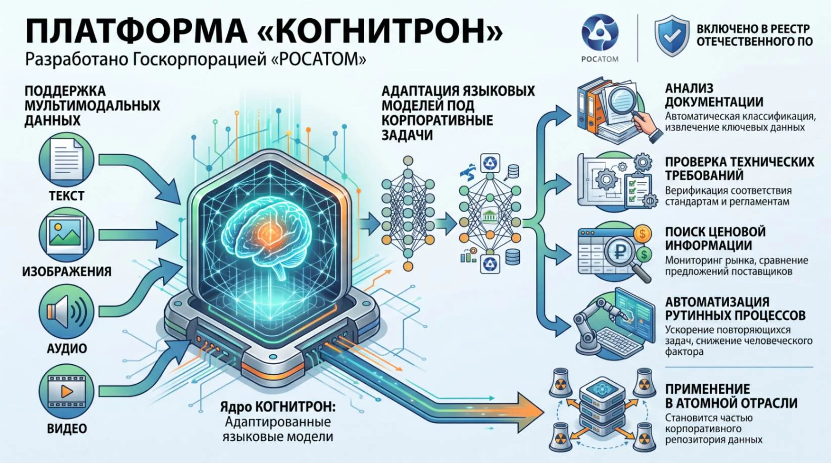 Росатом представил платформу «Когнитрон» для создания ИИ-агентов