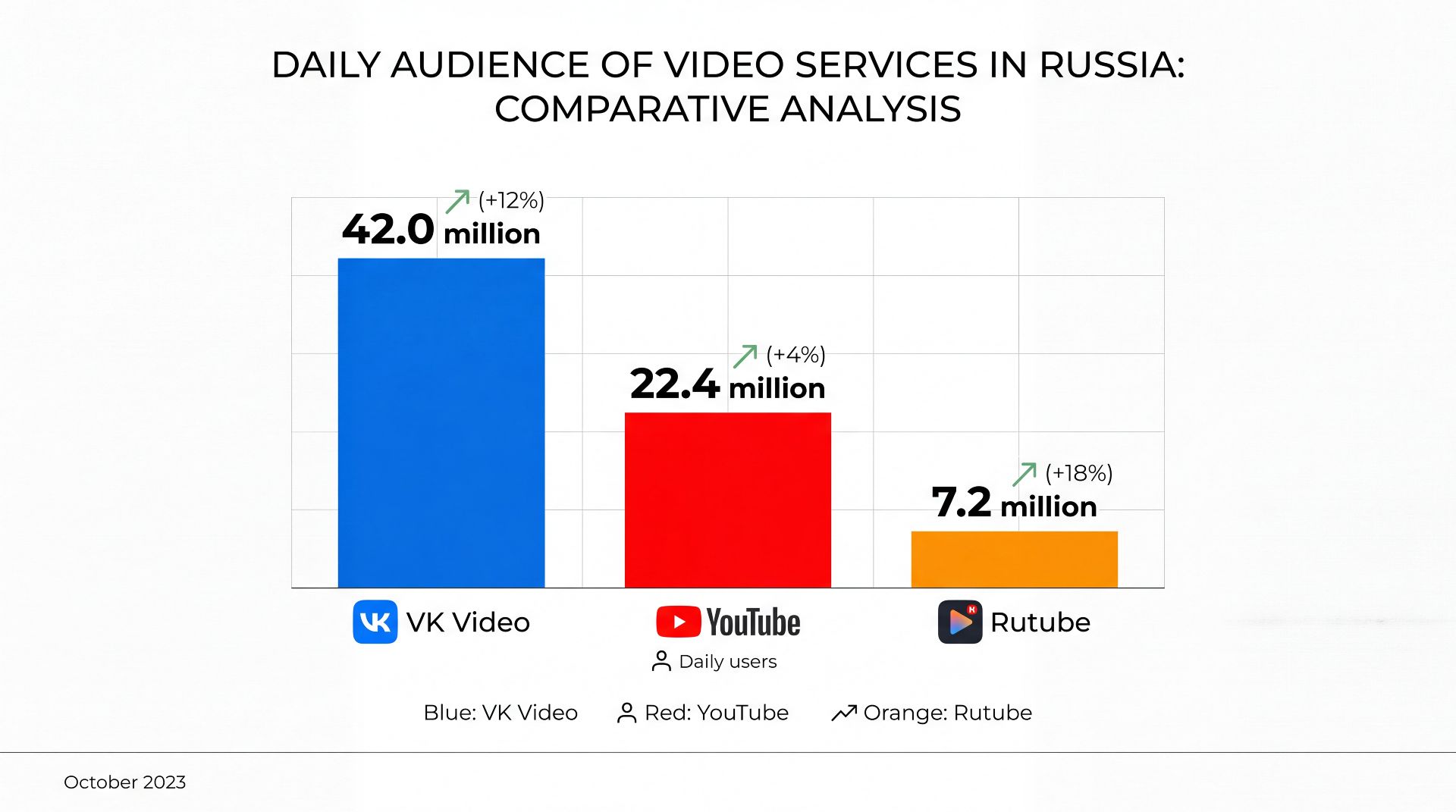 График сравнения дневной аудитории VK Видео, YouTube и Rutube в России за первое полугодие 2026 года