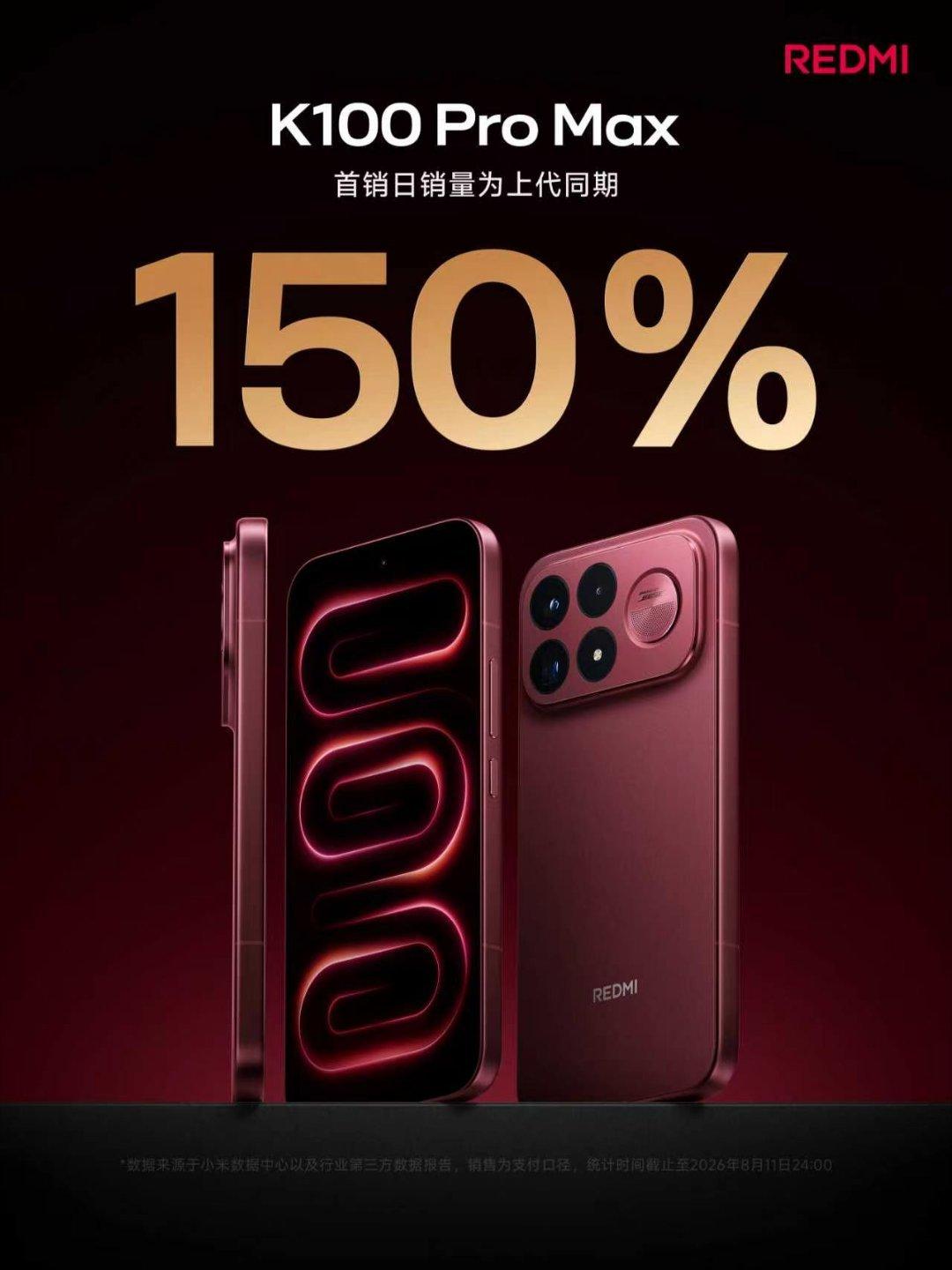 Redmi K100 Pro Max сразу стал суперхитом и заметно обогнал предшественника