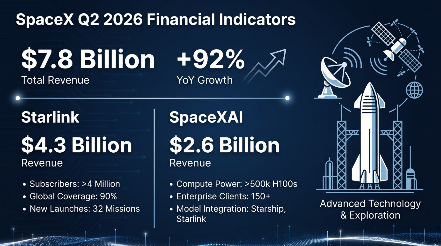Инфографика роста выручки SpaceX во втором квартале 2026 года: $7,8 млрд, рост 92%.