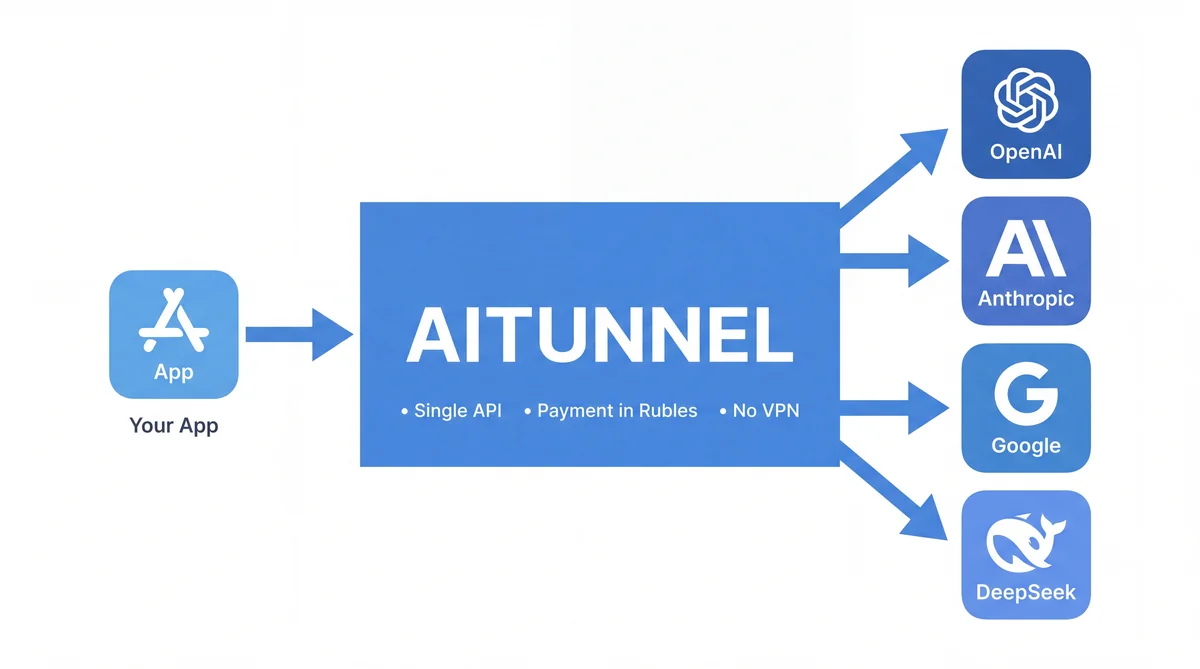 Схема обработки запроса через AITUNNEL